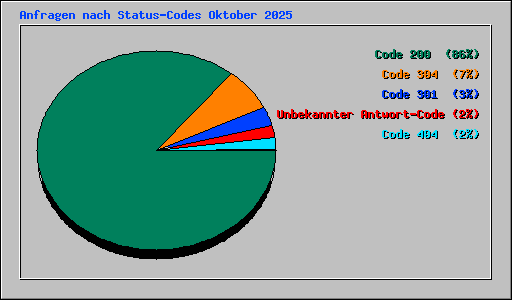 Anfragen nach Status-Codes Oktober 2025