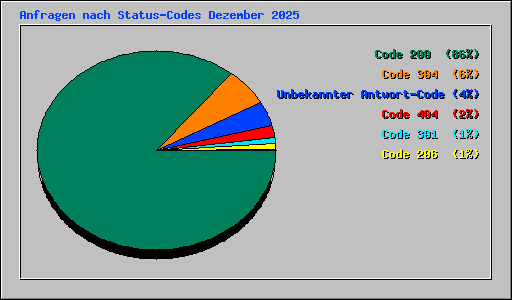 Anfragen nach Status-Codes Dezember 2025
