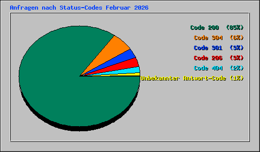 Anfragen nach Status-Codes Februar 2026