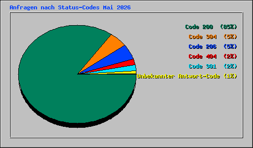Anfragen nach Status-Codes Mai 2026