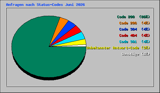 Anfragen nach Status-Codes Juni 2026
