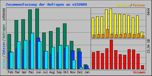 Zusammenfassung der Anfragen an v152089